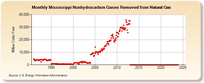 Mississippi Nonhydrocarbon Gases Removed from Natural Gas  (Million Cubic Feet)