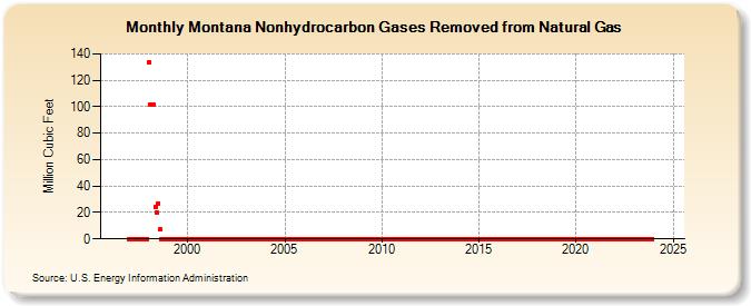 Montana Nonhydrocarbon Gases Removed from Natural Gas  (Million Cubic Feet)