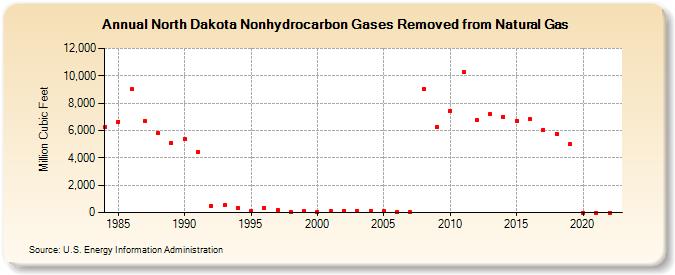 North Dakota Nonhydrocarbon Gases Removed from Natural Gas  (Million Cubic Feet)