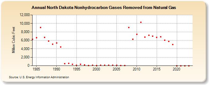 North Dakota Nonhydrocarbon Gases Removed from Natural Gas  (Million Cubic Feet)