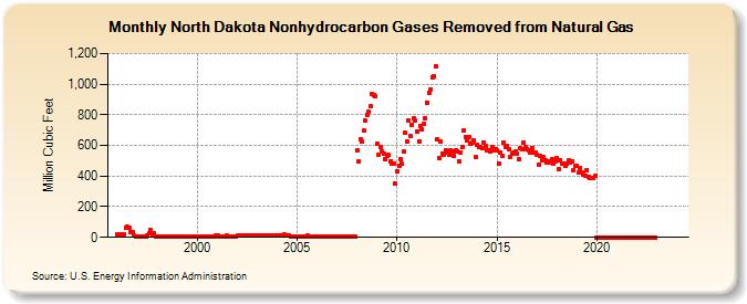 North Dakota Nonhydrocarbon Gases Removed from Natural Gas  (Million Cubic Feet)