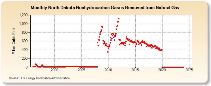 North Dakota Nonhydrocarbon Gases Removed from Natural Gas  (Million Cubic Feet)