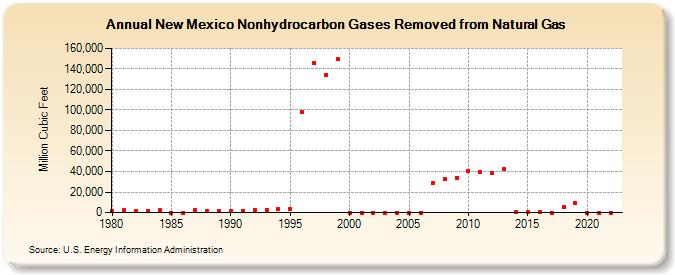 New Mexico Nonhydrocarbon Gases Removed from Natural Gas  (Million Cubic Feet)