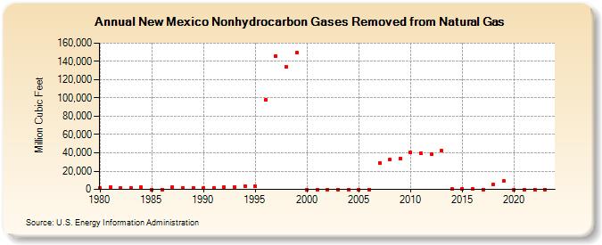 New Mexico Nonhydrocarbon Gases Removed from Natural Gas  (Million Cubic Feet)