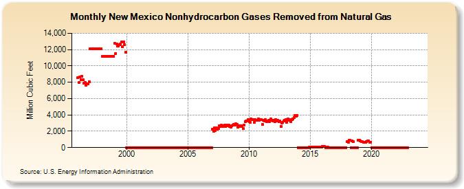New Mexico Nonhydrocarbon Gases Removed from Natural Gas  (Million Cubic Feet)