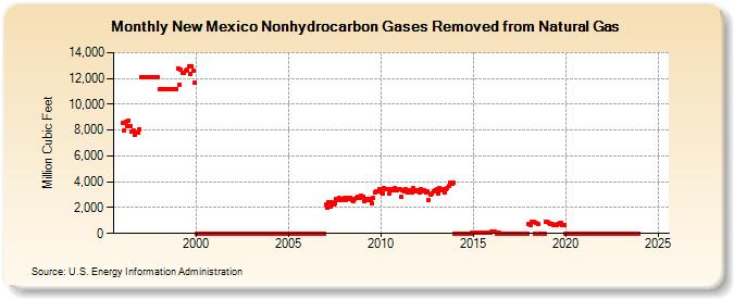 New Mexico Nonhydrocarbon Gases Removed from Natural Gas  (Million Cubic Feet)