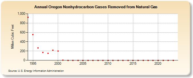 Oregon Nonhydrocarbon Gases Removed from Natural Gas  (Million Cubic Feet)