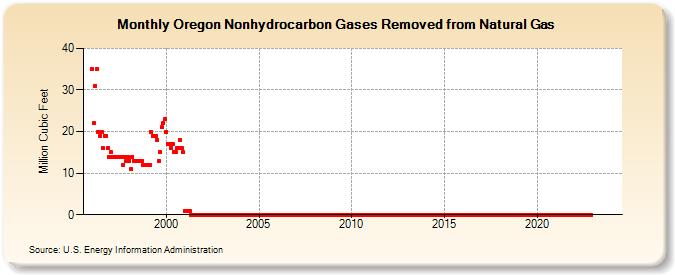 Oregon Nonhydrocarbon Gases Removed from Natural Gas  (Million Cubic Feet)