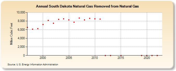 South Dakota Natural Gas Removed from Natural Gas  (Million Cubic Feet)