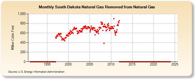 South Dakota Natural Gas Removed from Natural Gas  (Million Cubic Feet)