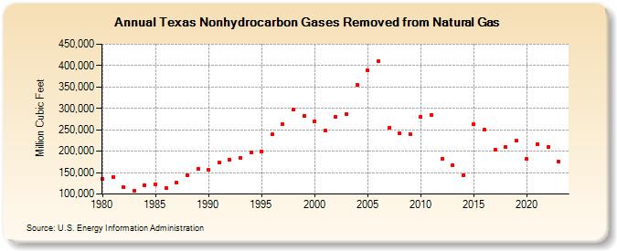 Texas Nonhydrocarbon Gases Removed from Natural Gas  (Million Cubic Feet)