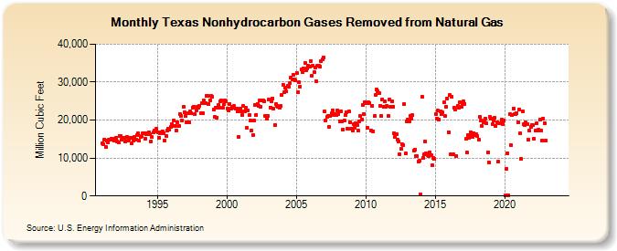 Texas Nonhydrocarbon Gases Removed from Natural Gas  (Million Cubic Feet)