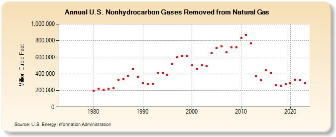 U.S. Nonhydrocarbon Gases Removed from Natural Gas  (Million Cubic Feet)