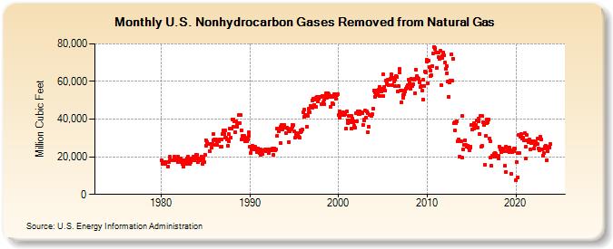 U.S. Nonhydrocarbon Gases Removed from Natural Gas  (Million Cubic Feet)