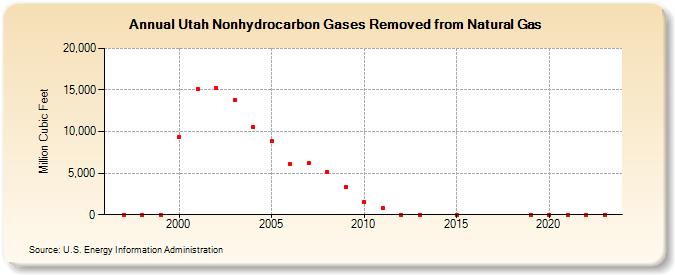 Utah Nonhydrocarbon Gases Removed from Natural Gas  (Million Cubic Feet)