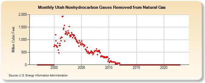 Utah Nonhydrocarbon Gases Removed from Natural Gas  (Million Cubic Feet)