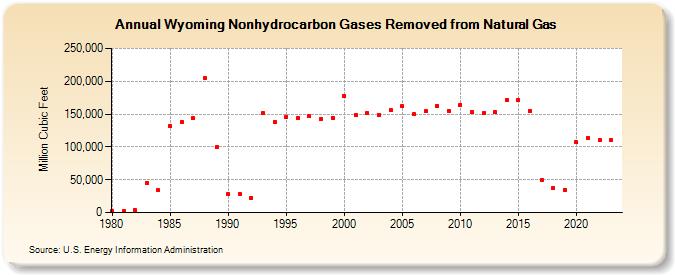 Wyoming Nonhydrocarbon Gases Removed from Natural Gas  (Million Cubic Feet)