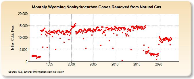 Wyoming Nonhydrocarbon Gases Removed from Natural Gas  (Million Cubic Feet)