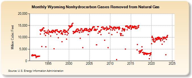 Wyoming Nonhydrocarbon Gases Removed from Natural Gas  (Million Cubic Feet)