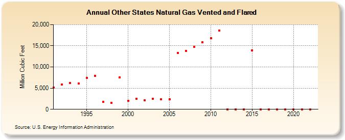 Other States Natural Gas Vented and Flared  (Million Cubic Feet)