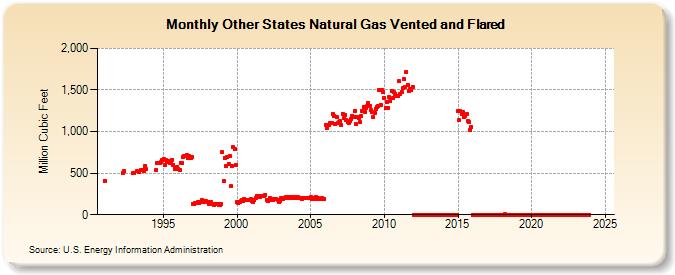 Other States Natural Gas Vented and Flared  (Million Cubic Feet)