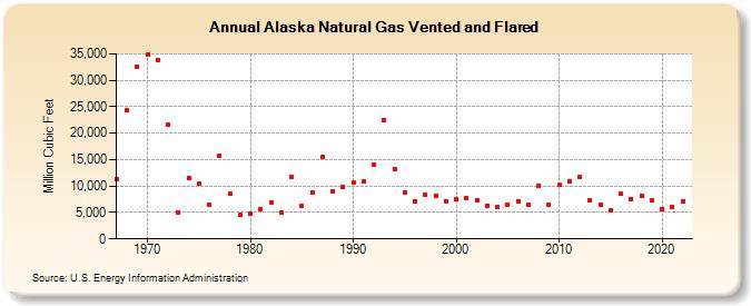 Alaska Natural Gas Vented and Flared  (Million Cubic Feet)