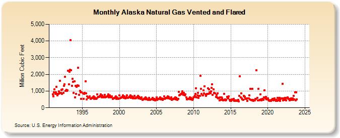 Alaska Natural Gas Vented and Flared  (Million Cubic Feet)