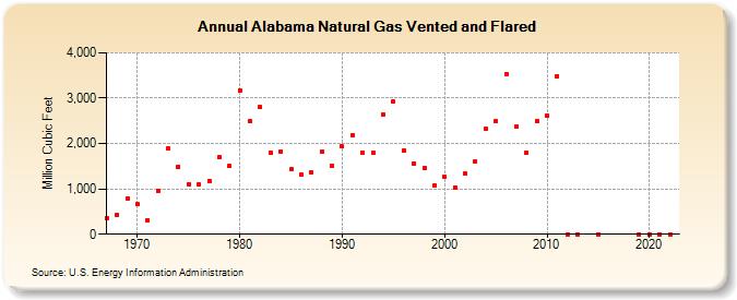 Alabama Natural Gas Vented and Flared  (Million Cubic Feet)