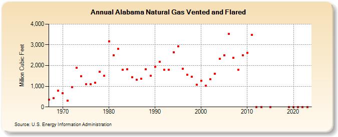 Alabama Natural Gas Vented and Flared  (Million Cubic Feet)