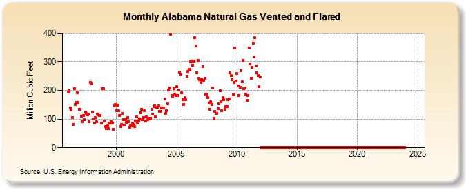 Alabama Natural Gas Vented and Flared  (Million Cubic Feet)