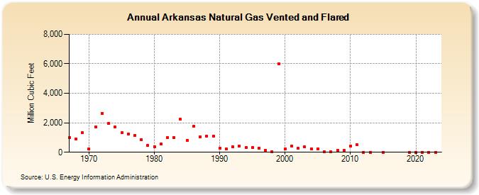 Arkansas Natural Gas Vented and Flared  (Million Cubic Feet)