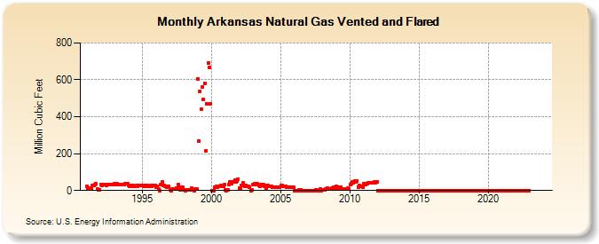 Arkansas Natural Gas Vented and Flared  (Million Cubic Feet)