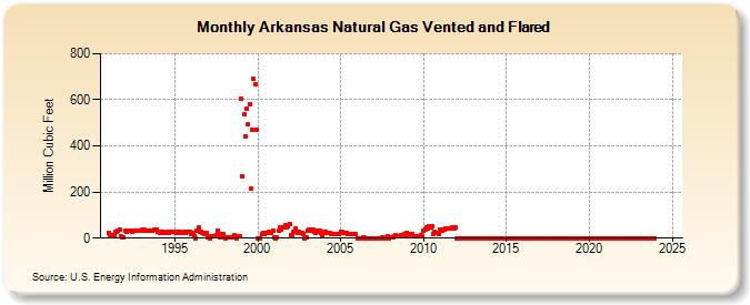 Arkansas Natural Gas Vented and Flared  (Million Cubic Feet)