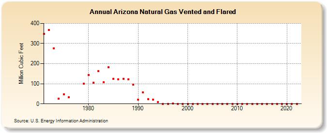 Arizona Natural Gas Vented and Flared  (Million Cubic Feet)