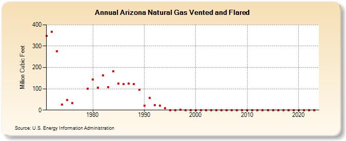 Arizona Natural Gas Vented and Flared  (Million Cubic Feet)