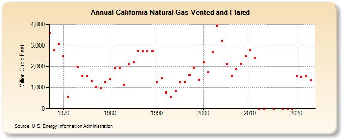 California Natural Gas Vented and Flared  (Million Cubic Feet)