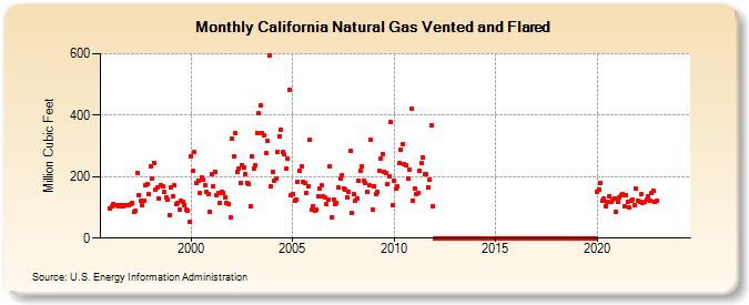California Natural Gas Vented and Flared  (Million Cubic Feet)