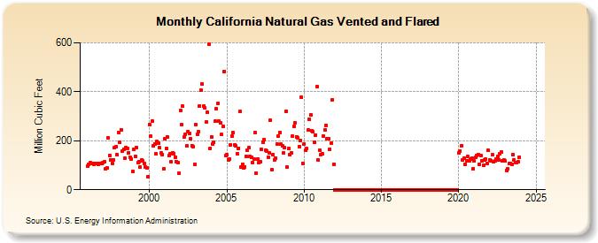 California Natural Gas Vented and Flared  (Million Cubic Feet)