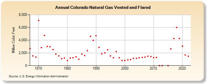 Colorado Natural Gas Vented and Flared  (Million Cubic Feet)