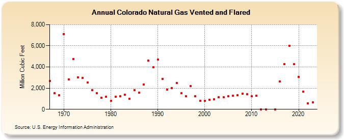 Colorado Natural Gas Vented and Flared  (Million Cubic Feet)