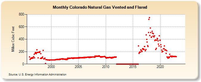 Colorado Natural Gas Vented and Flared  (Million Cubic Feet)