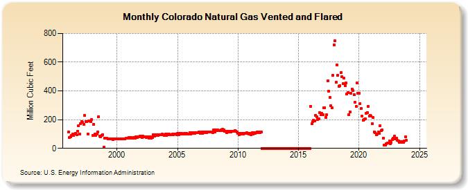 Colorado Natural Gas Vented and Flared  (Million Cubic Feet)