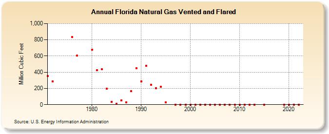 Florida Natural Gas Vented and Flared  (Million Cubic Feet)