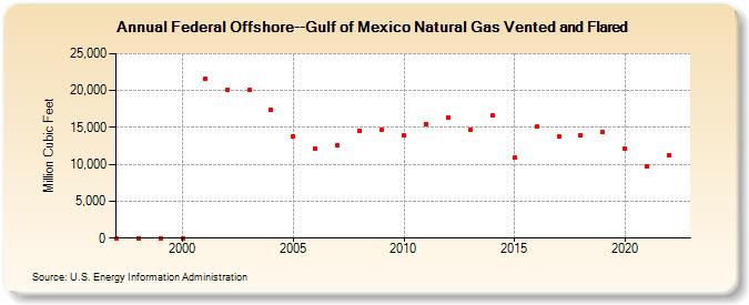 Federal Offshore--Gulf of Mexico Natural Gas Vented and Flared  (Million Cubic Feet)
