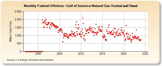 Federal Offshore--Gulf of America Natural Gas Vented and Flared  (Million Cubic Feet)