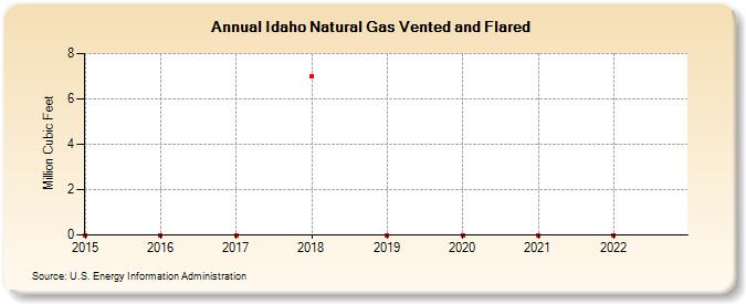 Idaho Natural Gas Vented and Flared  (Million Cubic Feet)