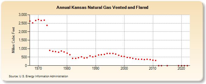 Kansas Natural Gas Vented and Flared  (Million Cubic Feet)