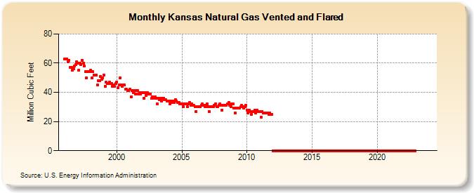 Kansas Natural Gas Vented and Flared  (Million Cubic Feet)