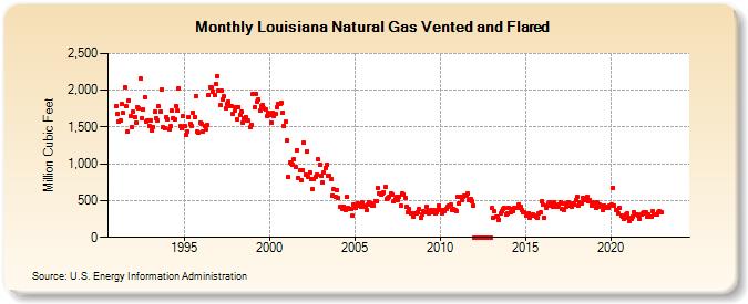 Louisiana Natural Gas Vented and Flared  (Million Cubic Feet)