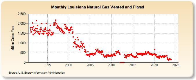 Louisiana Natural Gas Vented and Flared  (Million Cubic Feet)